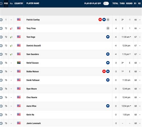 pga tour live leaderboard flashscore|flash pga live scores.